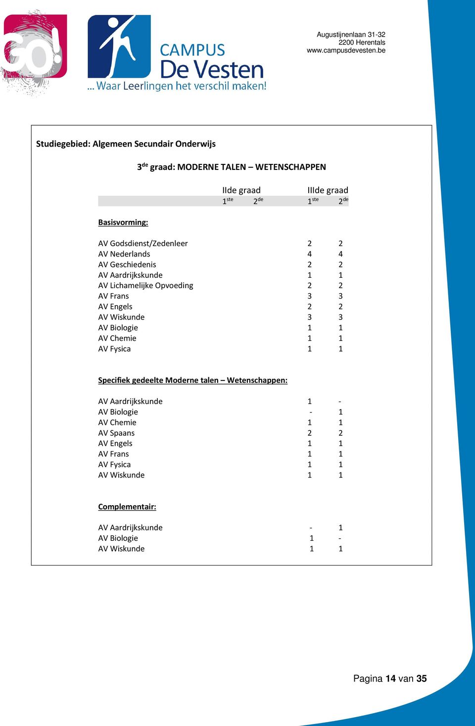 Wiskunde 3 3 AV Biologie 1 1 AV Chemie 1 1 AV Fysica 1 1 Specifiek gedeelte Moderne talen Wetenschappen: AV Aardrijkskunde 1 - AV Biologie - 1 AV