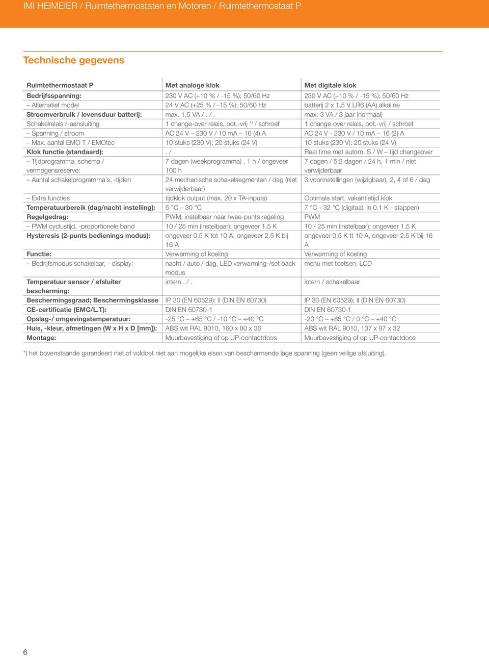 1,5 VA /. /. max. 3 VA / 3 jaar (normaal) Schakelrelais /-aansluiting 1 change-over relais, pot.-vrij * ) / schroef 1 change-over relais, pot.