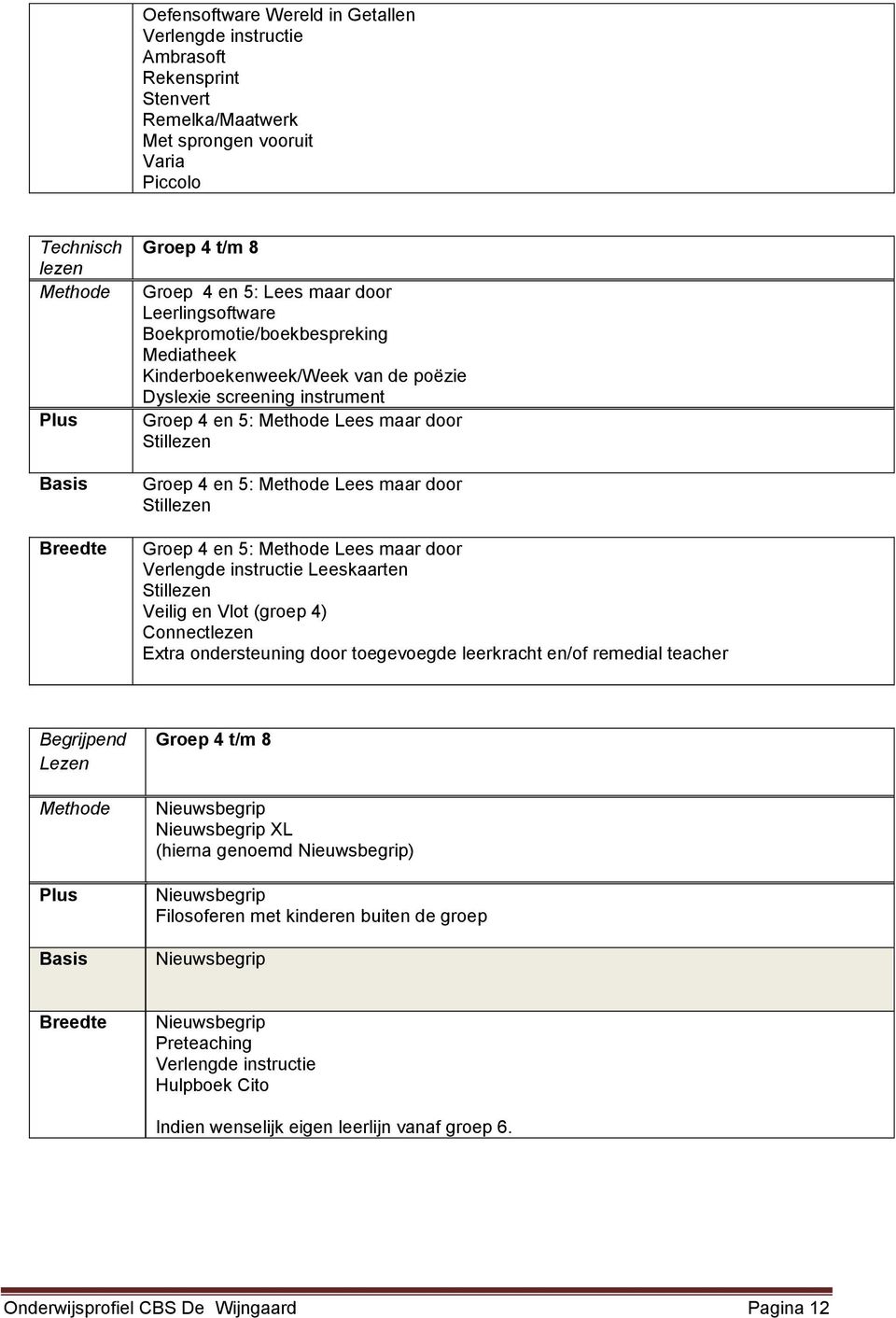 en 5: Methode Lees maar door Stillezen Groep 4 en 5: Methode Lees maar door Verlengde instructie Leeskaarten Stillezen Veilig en Vlot (groep 4) Connectlezen Extra ondersteuning door toegevoegde