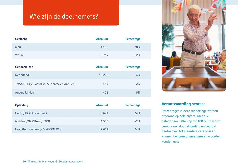 (HBO/Universiteit) 3.691 34% Percentages in deze rapportage worden afgerond op hele cijfers. Niet alle Midden (MBO/HAVO/VWO) 4.550 42% categorieën tellen op tot 100%.