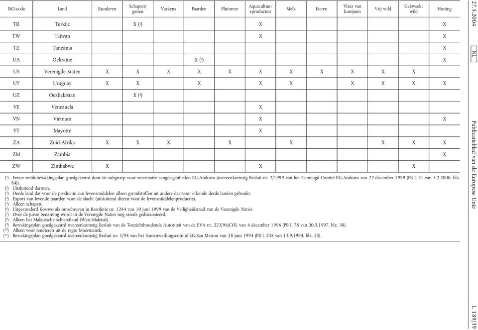 Besluit nr. 2/1999 van het Gemengd Comité EG-Andorra van 22 december 1999 (PB L 31 van 5.2.2000, blz. 84)). ( 2 ) Uitsluitend darmen.