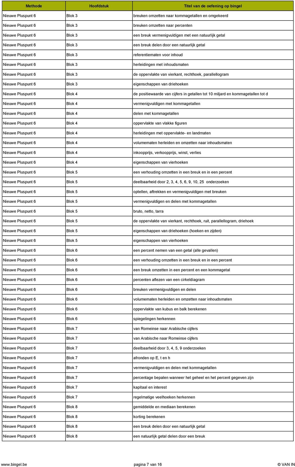 Pluspunt 6 Blok 3 de oppervlakte van vierkant, rechthoek, parallellogram Nieuwe Pluspunt 6 Blok 3 eigenschappen van driehoeken Nieuwe Pluspunt 6 Blok 4 de positiewaarde van cijfers in getallen tot 10