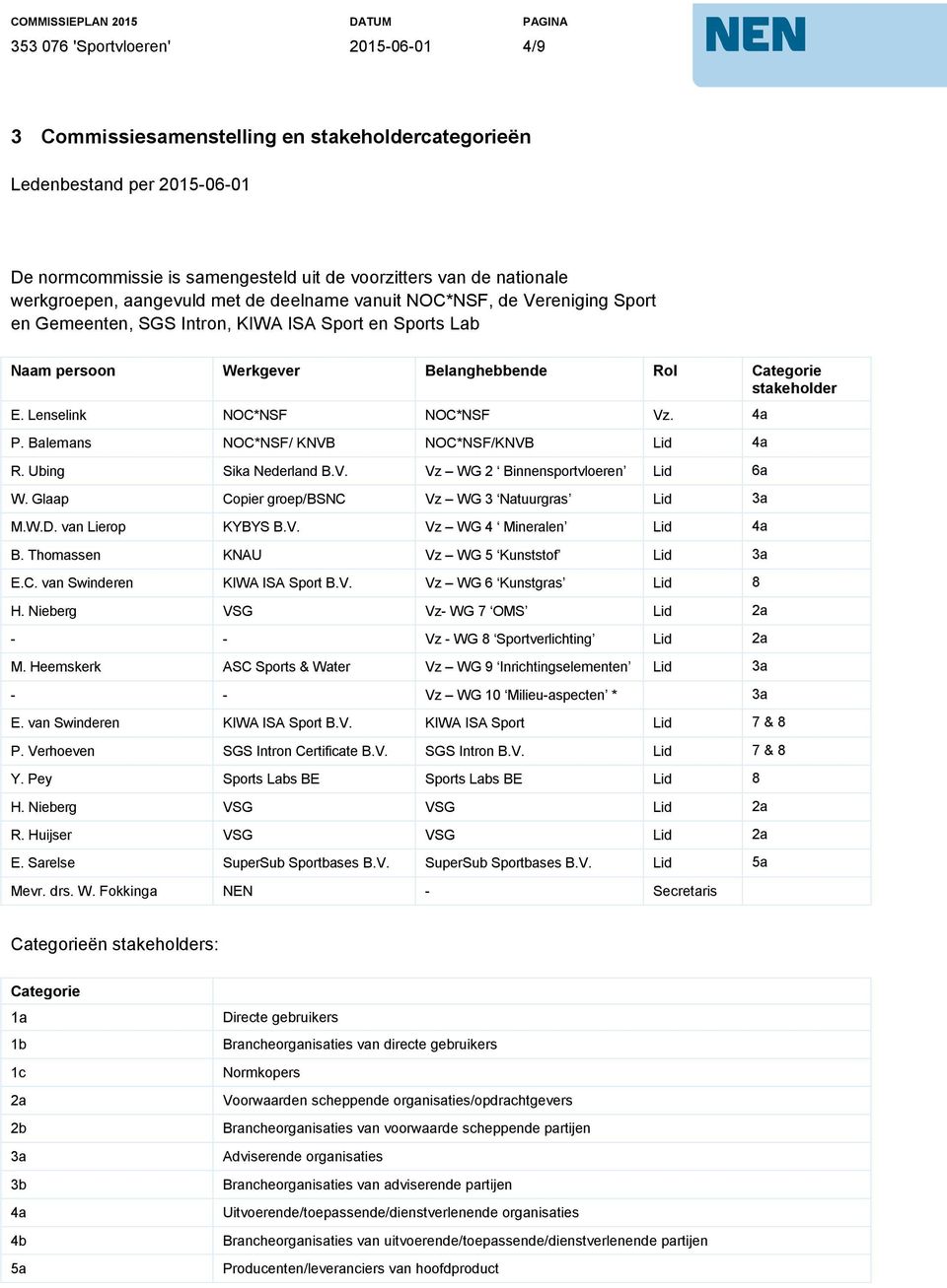 Balemans NOC*NSF/ KNVB NOC*NSF/KNVB Lid 4a R. Ubing Sika Nederland B.V. Vz WG 2 Binnensportvloeren Lid 6a W. Glaap Copier groep/bsnc Vz WG 3 Natuurgras Lid 3a M.W.D. van Lierop KYBYS B.V. Vz WG 4 Mineralen Lid 4a B.