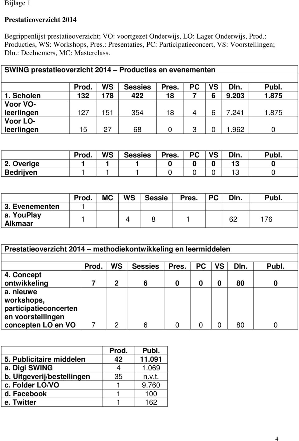 Scholen 132 178 422 18 7 6 9.203 1.875 Voor VOleerlingen 127 151 354 18 4 6 7.241 1.875 Voor LOleerlingen 15 27 68 0 3 0 1.962 0 Prod. WS Sessies Pres. PC VS Dln. Publ. 2. Overige 1 1 1 0 0 0 13 0 Bedrijven 1 1 1 0 0 0 13 0 Prod.