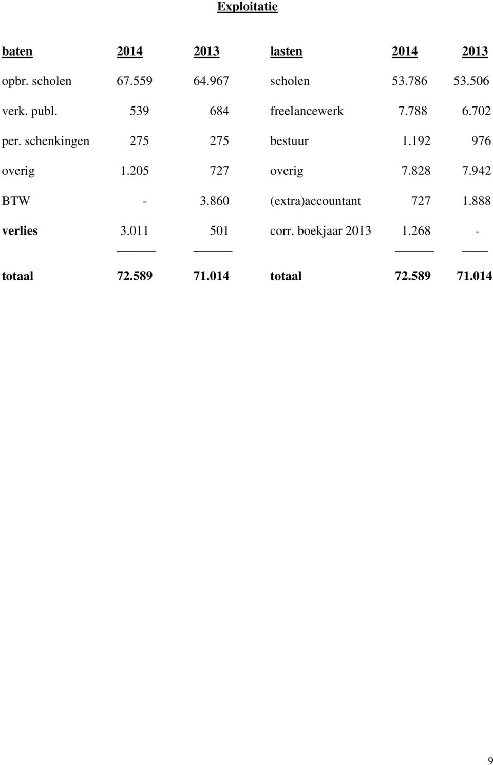 schenkingen 275 275 bestuur 1.192 976 overig 1.205 727 overig 7.828 7.942 BTW - 3.