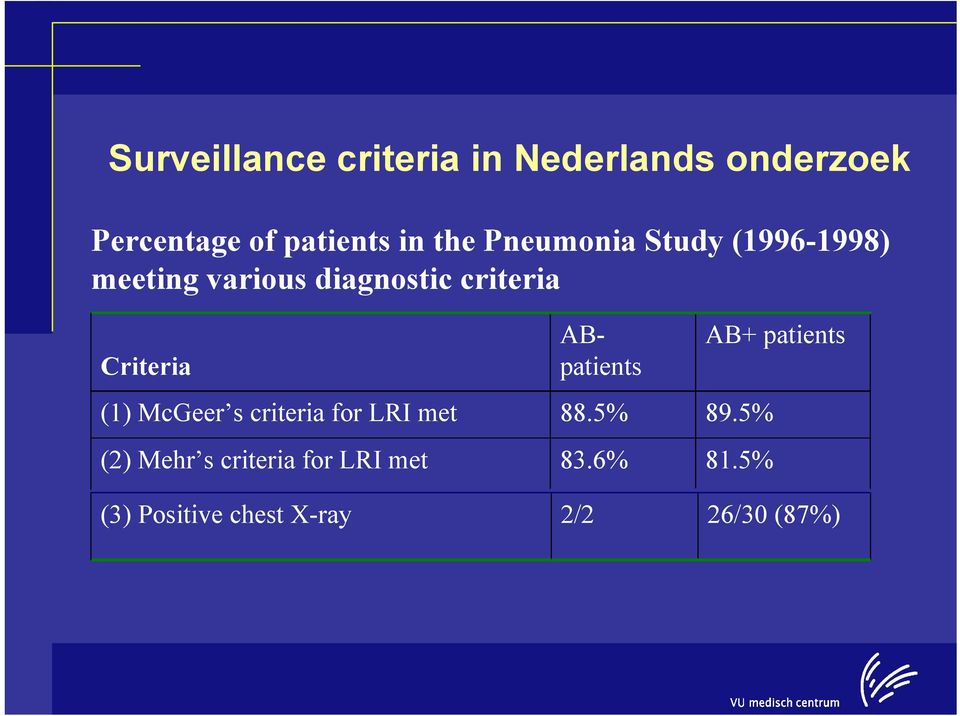 ABpatients (1) McGeer s criteria for LRI met 88.5% 89.