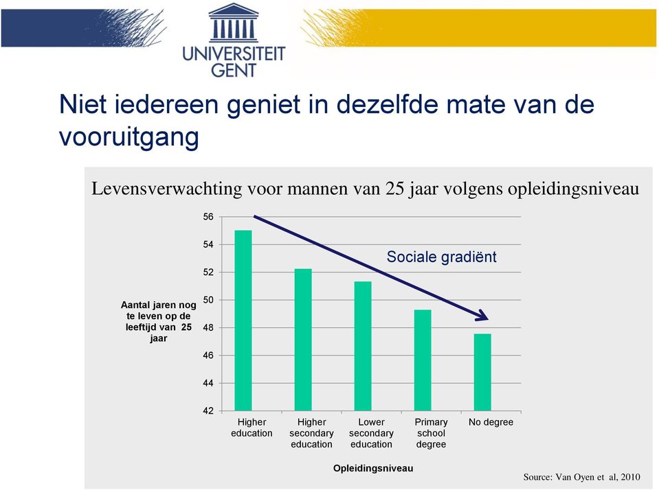 leeftijd van 25 jaar 50 48 46 44 42 Higher education Higher secondary education Lower