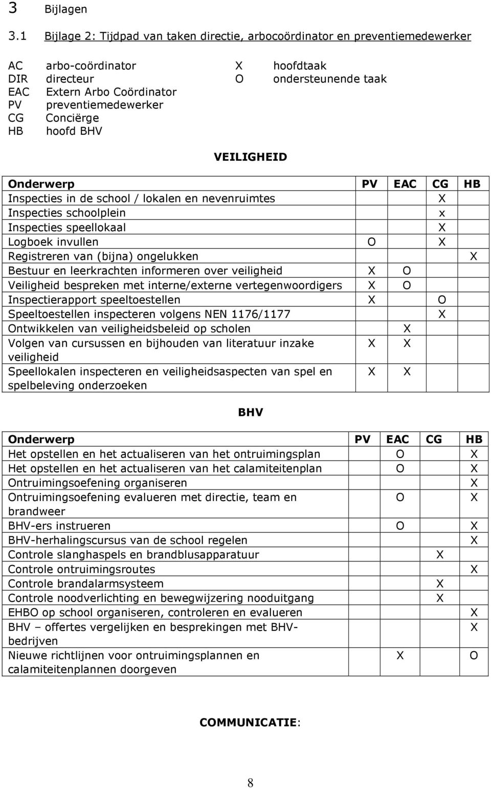 Conciërge HB hoofd BHV VEILIGHEID Onderwerp PV EAC CG HB Inspecties in de school / lokalen en nevenruimtes Inspecties schoolplein x Inspecties speellokaal Logboek invullen O Registreren van (bijna)