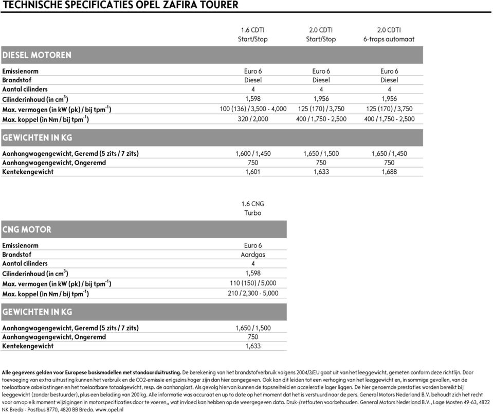 vermogen (in kw (pk) / bij tpm -1 ) 100 (136) / 3,500-4,000 125 (170) / 3,750 125 (170) / 3,750 Max.