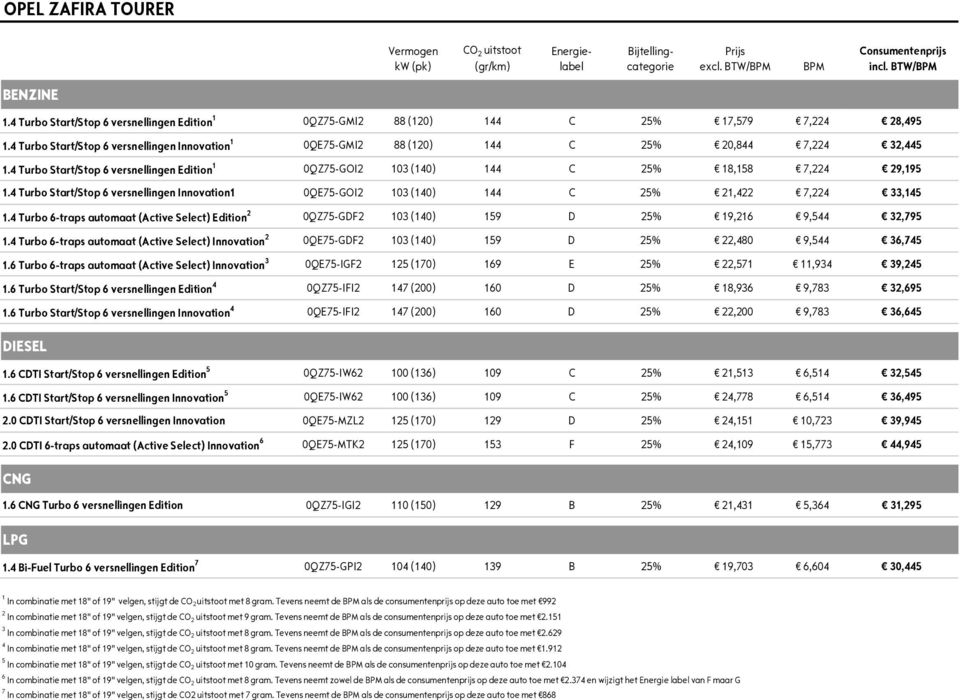 4 Turbo Start/Stop 6 versnellingen Edition 1 0QZ75-GOI2 103 (140) 144 C 25% 18,158 7,224 29,195 1.4 Turbo Start/Stop 6 versnellingen Innovation1 0QE75-GOI2 103 (140) 144 C 25% 21,422 7,224 33,145 1.