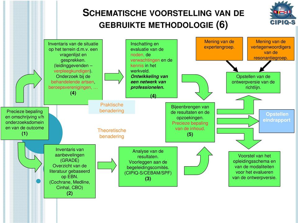 Onderzoek bij de behandelende artsen, beroepsverenigingen, (4) Praktische benadering Theoretische benadering Inschatting en evaluatie van de noden, de verwachtingen en de kennis in het werkveld.