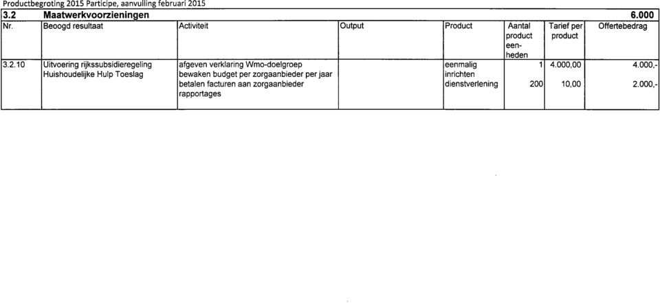 dienstverlening 1 200 4.000,00 10,00 Productbegroting 2015 Participe, aanvulling februari 2015 3.