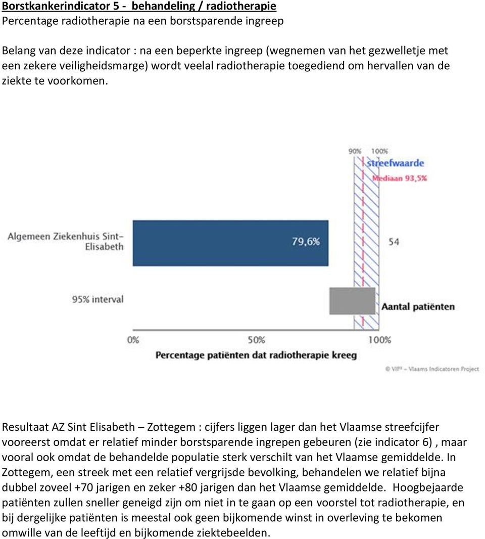 Resultaat AZ Sint Elisabeth Zottegem : cijfers liggen lager dan het Vlaamse streefcijfer vooreerst omdat er relatief minder borstsparende ingrepen gebeuren (zie indicator 6), maar vooral ook omdat de