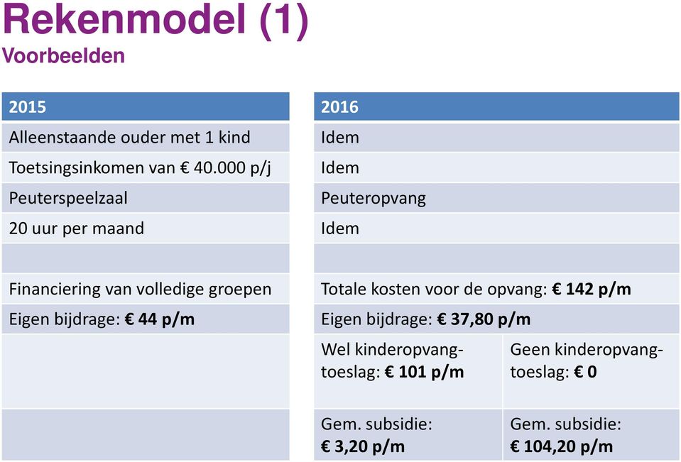 volledige groepen Eigen bijdrage: 44 p/m Totale kosten voor de opvang: 142 p/m Eigen bijdrage: