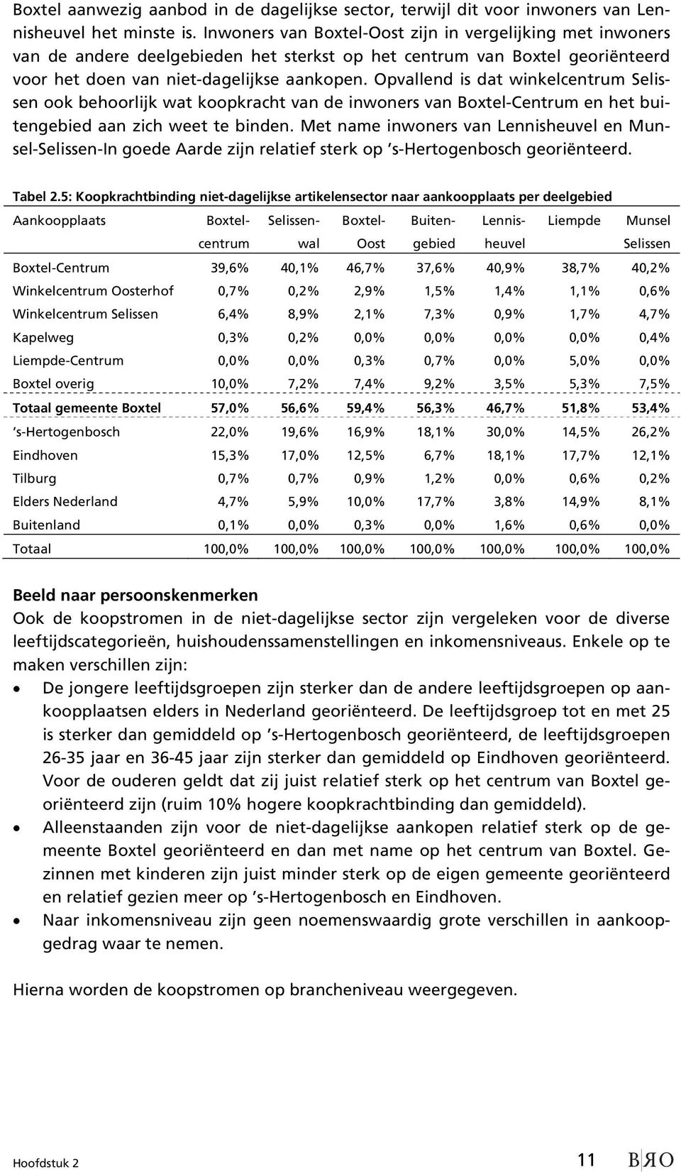 Opvallend is dat winkelcentrum Selissen ook behoorlijk wat koopkracht van de inwoners van Boxtel-Centrum en het buitengebied aan zich weet te binden.