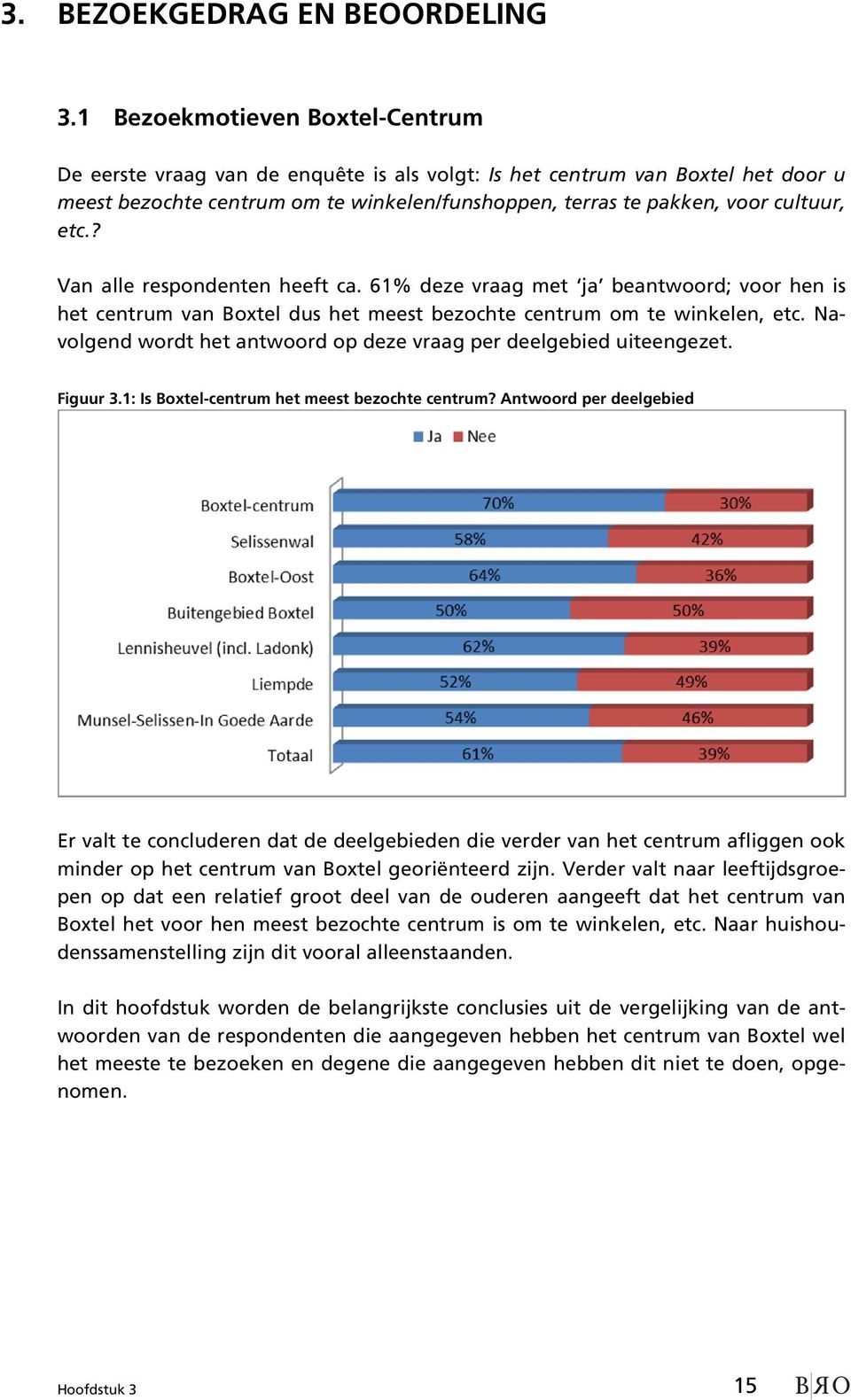 ? Van alle respondenten heeft ca. 61% deze vraag met ja beantwoord; voor hen is het centrum van Boxtel dus het meest bezochte centrum om te winkelen, etc.