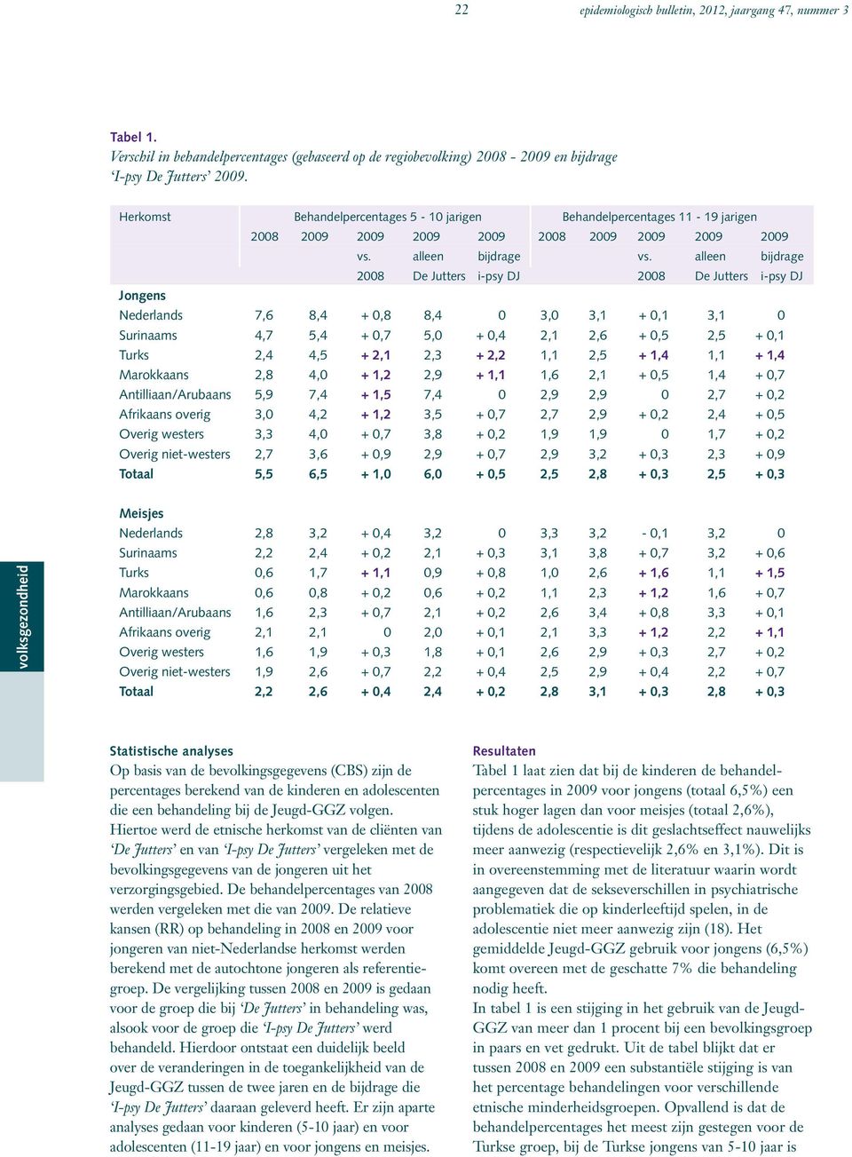 alleen bijdrage 2008 De Jutters i-psy DJ 2008 De Jutters i-psy DJ Jongens Nederlands 7,6 8,4 + 0,8 8,4 0 3,0 3,1 + 0,1 3,1 0 Surinaams 4,7 5,4 + 0,7 5,0 + 0,4 2,1 2,6 + 0,5 2,5 + 0,1 Turks 2,4 4,5 +