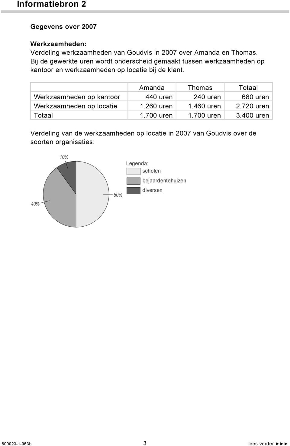 Amanda Thomas Totaal Werkzaamheden op kantoor 440 uren 240 uren 680 uren Werkzaamheden op locatie 1.260 uren 1.460 uren 2.720 uren Totaal 1.