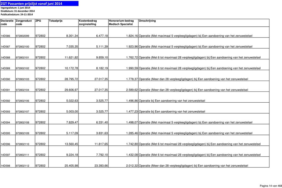 762,72 Operatie (Met 6 tot maximaal 28 verpleegligdagen) bij Een aandoening van het zenuwstelsel 14D589 972802102 972802 10.172,78 8.182,19 1.