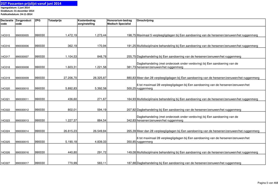 de hersenen/zenuwen/het ruggenmerg 14C017 990030007 990030 1.104,53 848,78 255,75 Dagbehandeling bij Een aandoening van de hersenen/zenuwen/het ruggenmerg 14C018 990030008 990030 1.603,31 1.