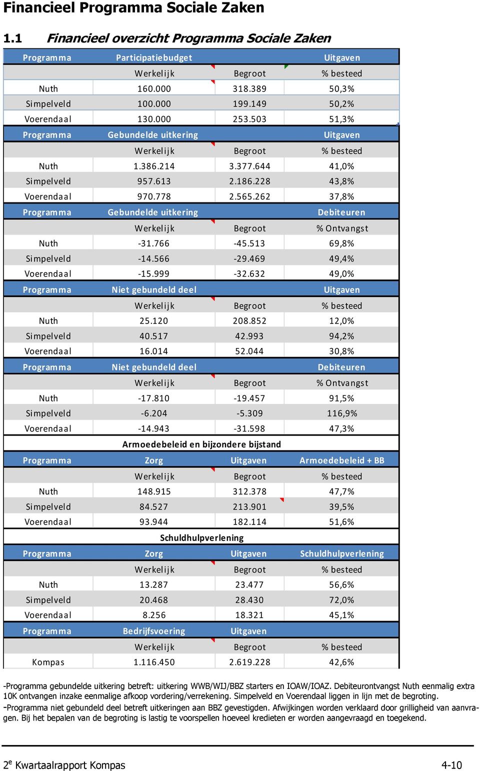 262 37,8% Programma Gebundelde uitkering Debiteuren Werkelijk Begroot % Ontvangst Nuth -31.766-45.513 69,8% Simpelveld -14.566-29.469 49,4% Voerendaal -15.999-32.