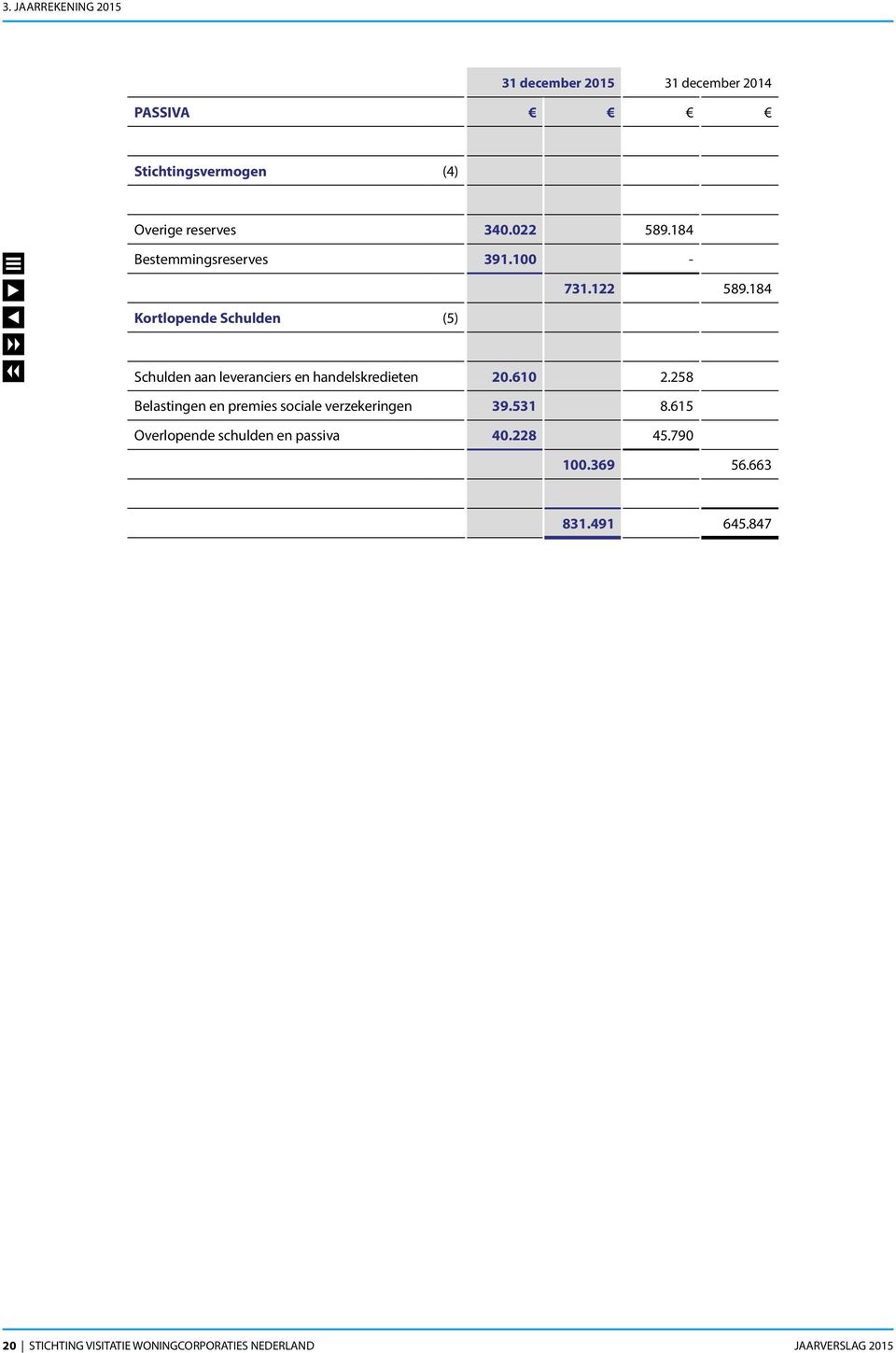 184 Kortlopende Schulden (5) Schulden aan leveranciers en handelskredieten 20.610 2.