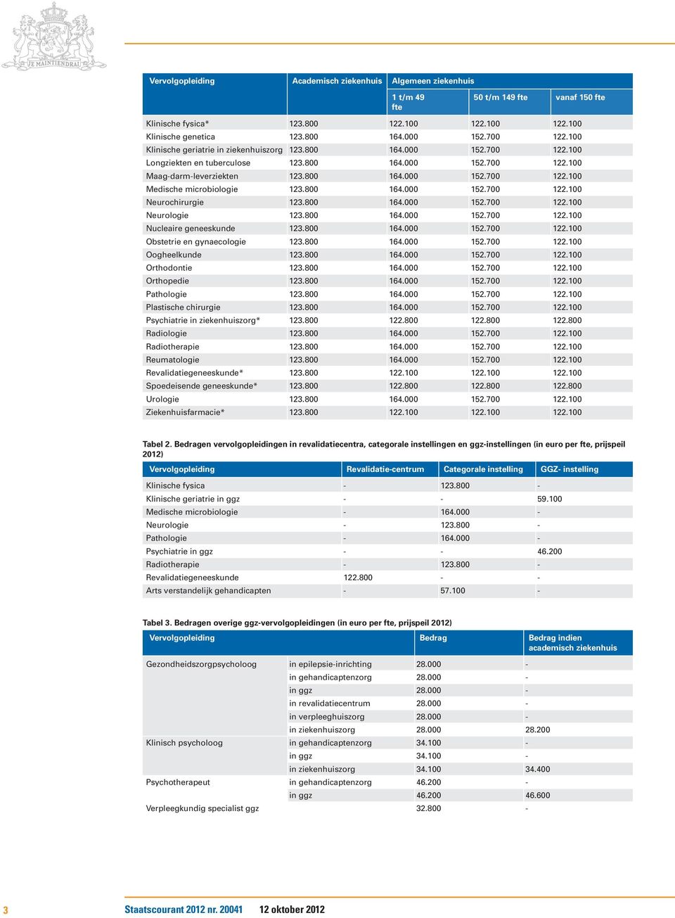 800 164.000 152.700 122.100 Neurochirurgie 123.800 164.000 152.700 122.100 Neurologie 123.800 164.000 152.700 122.100 Nucleaire geneeskunde 123.800 164.000 152.700 122.100 Obstetrie en gynaecologie 123.