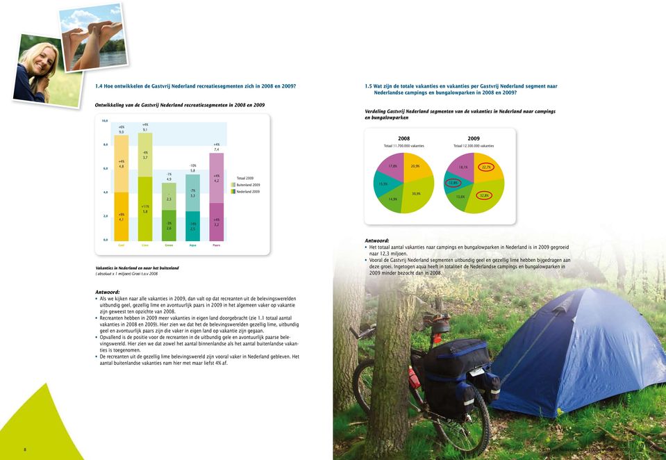 Ontwikkeling van de Gastvrij Nederland recreatiesegmenten in 2008 en 2009 10,0 8,0 6,0 4,0 +6% 9,0 +4% 4,8 +4% 9,1-4% 3,7-1% 4,9-2,3-10% 5,8-7% 3,3 +4% 7,4 +4% 4,2 Totaal 2009 Buitenland 2009