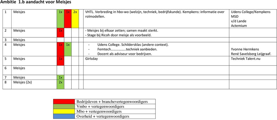 - Stage bij Ricoh door meisje als voorbeeld. 3 Meisjes 4 Meisjes - Udens College. Schildersklas (andere context). - Femtech.