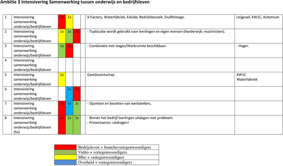 Leijgraaf, KW1C, Actemium 2x 2x - Toplocatie wordt gebruikt voor leerlingen en eigen mensen (Harderwijk: machinisten).