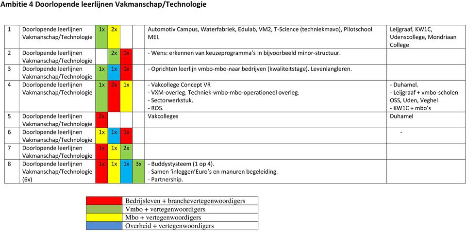 2x - Wens: erkennen van keuzeprogramma s in bijvoorbeeld minor-structuur. - Oprichten leerlijn vmbo-mbo-naar bedrijven (kwaliteitstage). Levenlangleren. 2x - Vakcollege Concept VR - VXM-overleg.