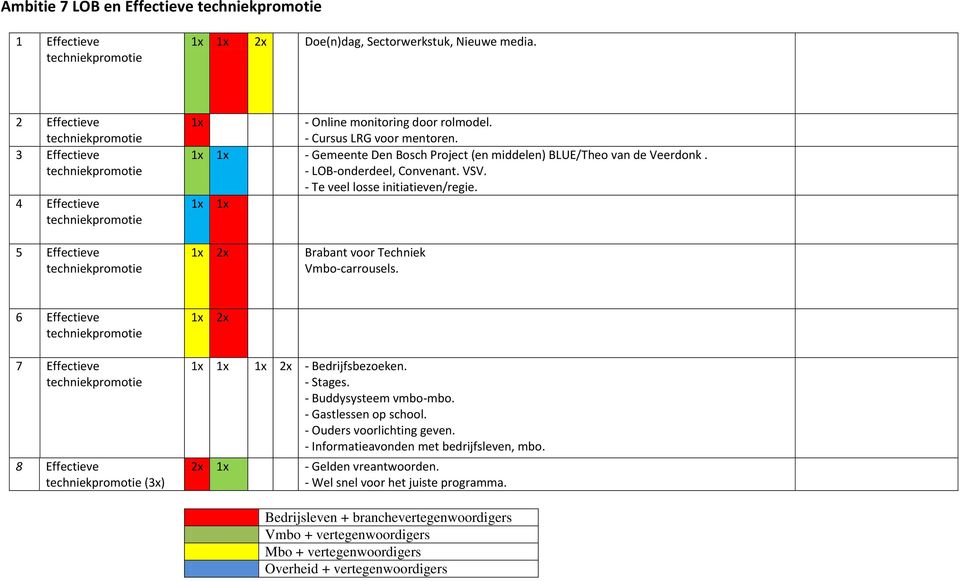 - Gemeente Den Bosch Project (en middelen) BLUE/Theo van de Veerdonk. - LOB-onderdeel, Convenant. VSV. - Te veel losse initiatieven/regie.