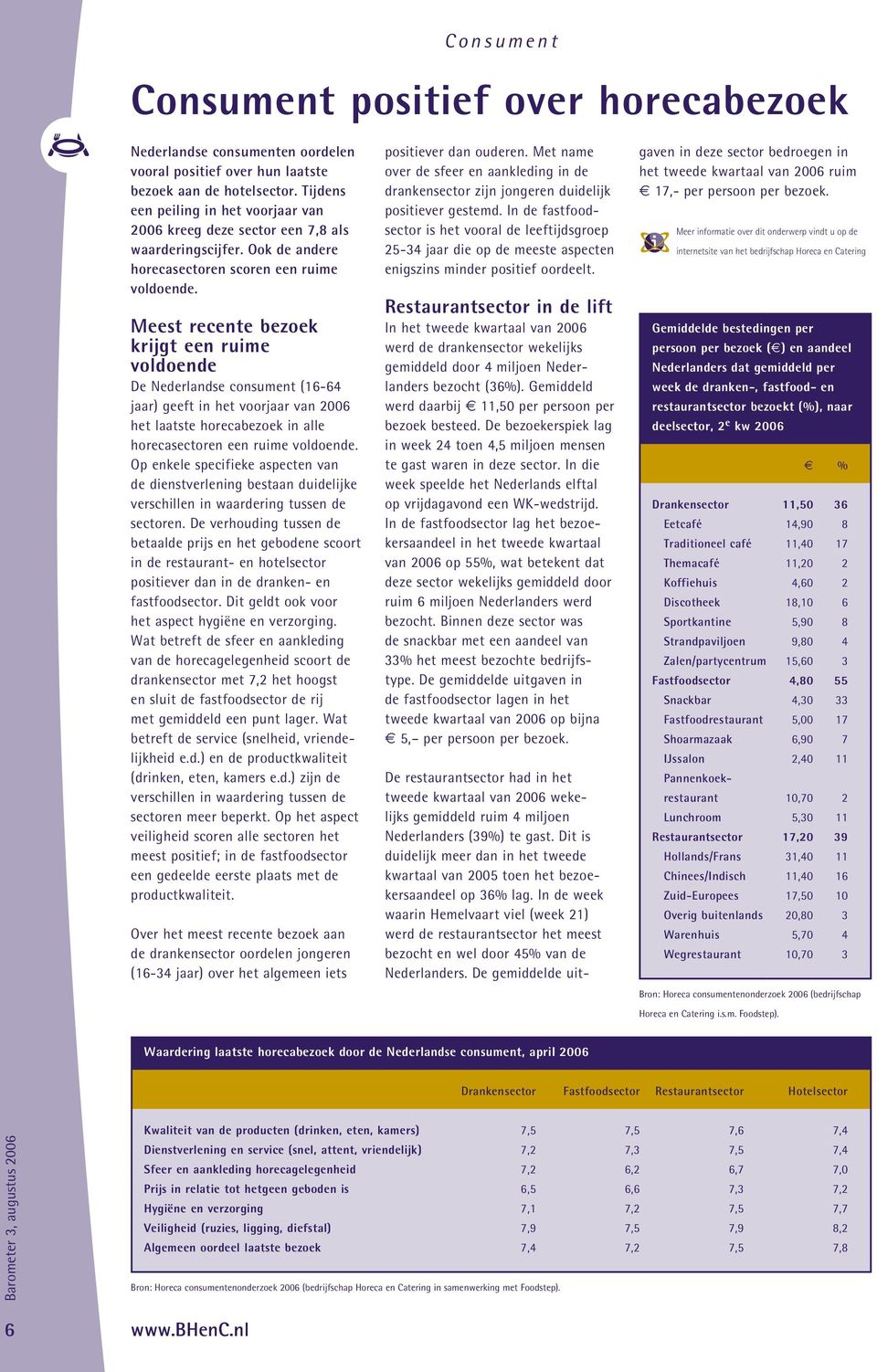 Meest recente bezoek krijgt een ruime voldoende De Nederlandse consument (16-64 jaar) geeft in het voorjaar van 2006 het laatste horecabezoek in alle horecasectoren een ruime voldoende.