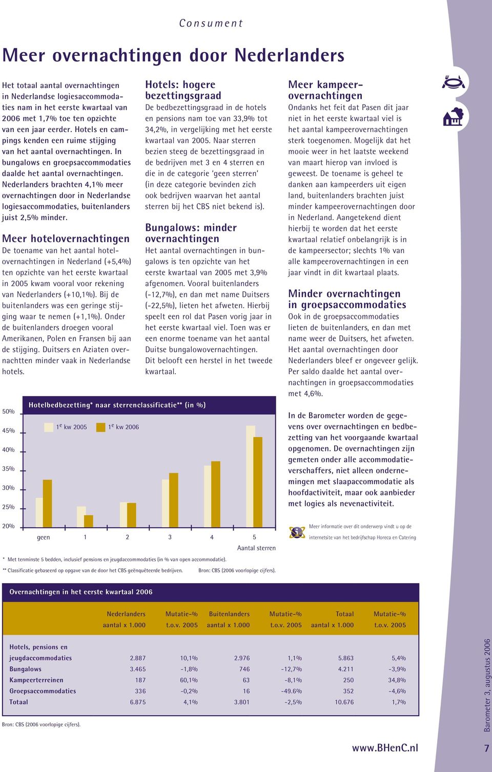 Nederlanders brachten 4,1% meer overnachtingen door in Nederlandse logiesaccommodaties, buitenlanders juist 2,5% minder.