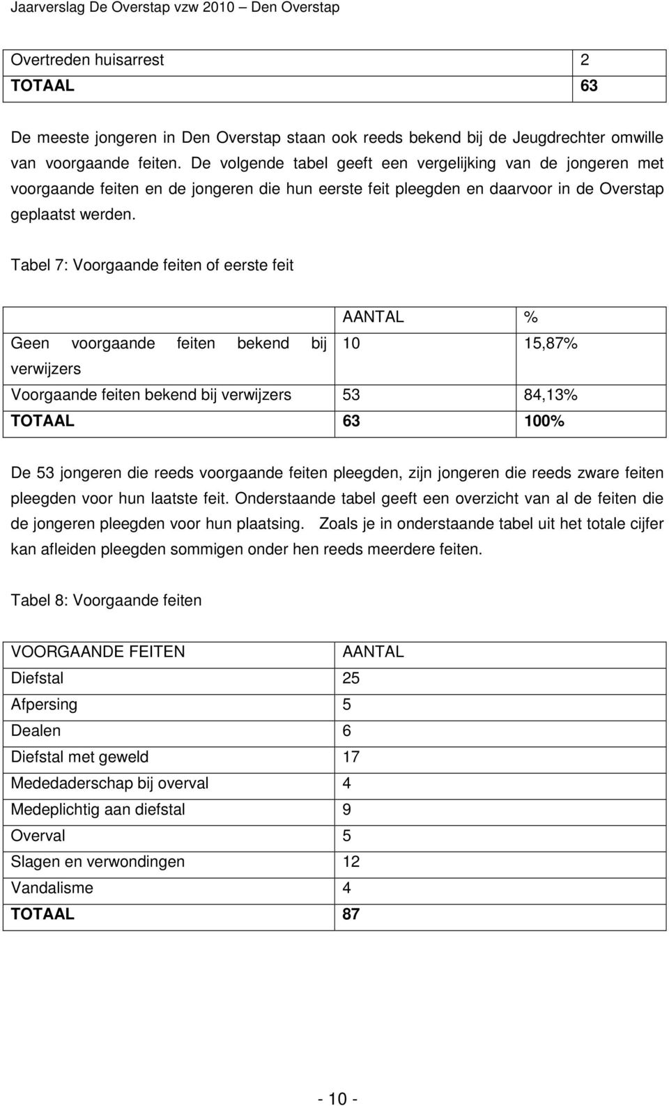 Tabel 7: Voorgaande feiten of eerste feit AANTAL % Geen voorgaande feiten bekend bij 10 15,87% verwijzers Voorgaande feiten bekend bij verwijzers 53 84,13% TOTAAL 63 100% De 53 jongeren die reeds