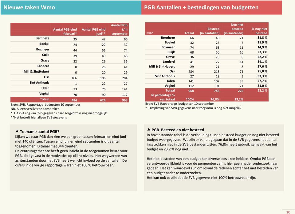 Alleen verzilverde aanspraken * Uitsplitsing van SVB-gegevens naar zorgvorm is nog niet mogelijk.