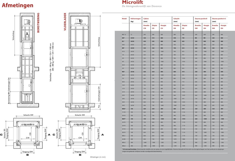 Breedte Hoogte CW CD CH SW SD DW DH DW DH MIC 12 12 240 300 500 380 490 240 400 240 400 DD* 24/50 320 510 800 540 745 ND ND 320 800 DL* 24/50 420 545 800 660 835 320 800 420 800 39/5 24/50 520 420