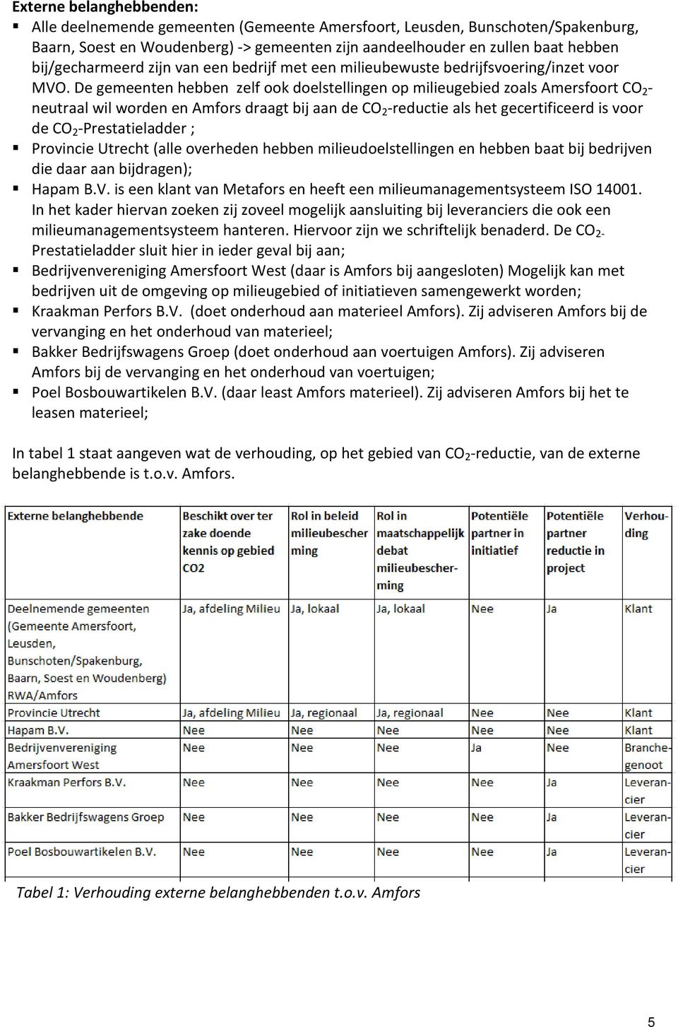De gemeenten hebben zelf ook doelstellingen op milieugebied zoals Amersfoort CO 2 - neutraal wil worden en Amfors draagt bij aan de CO 2 -reductie als het gecertificeerd is voor de CO 2