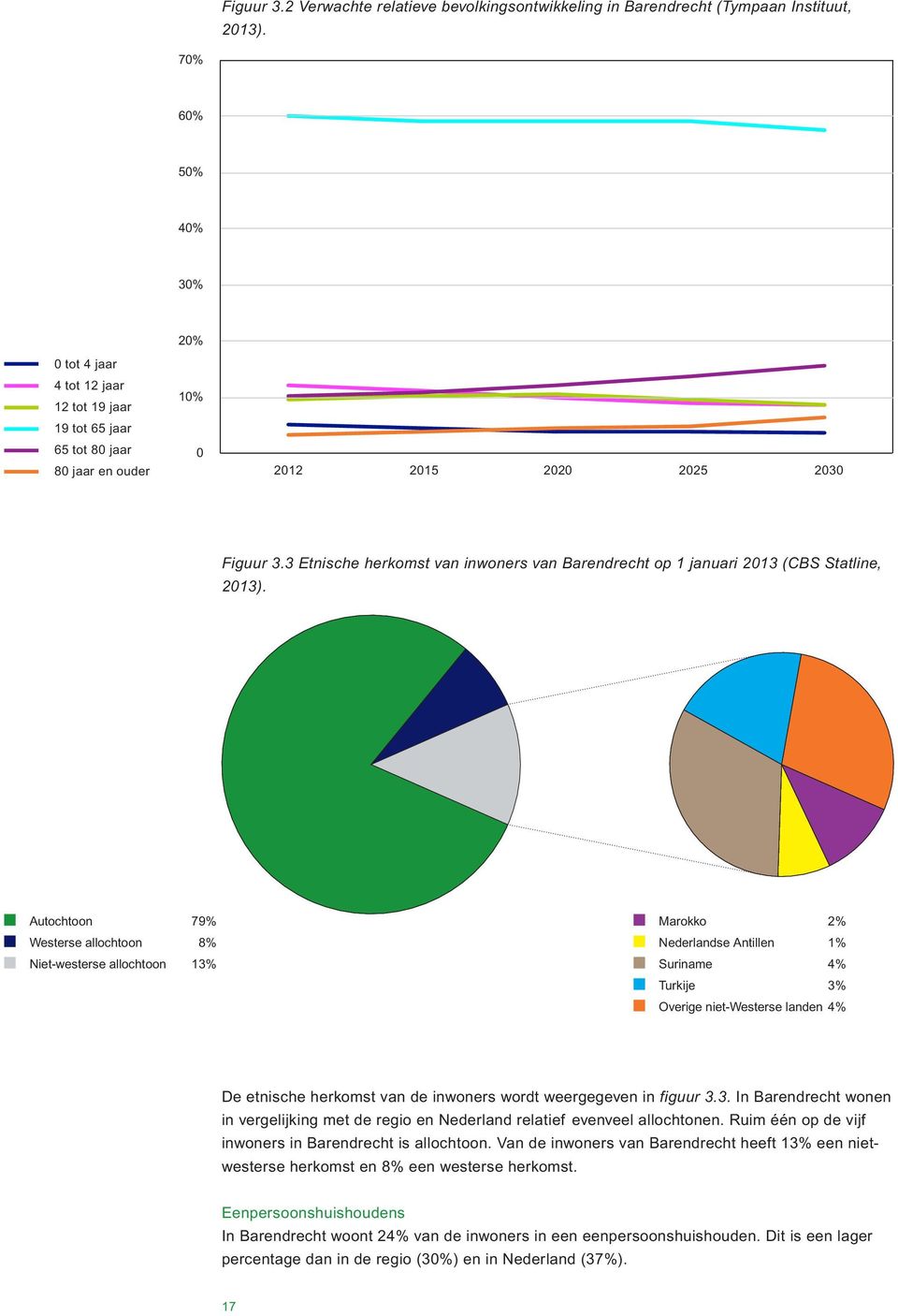 3 Etnische herkomst van inwoners van Barendrecht op 1 januari 2013 (CBS Statline, 2013).