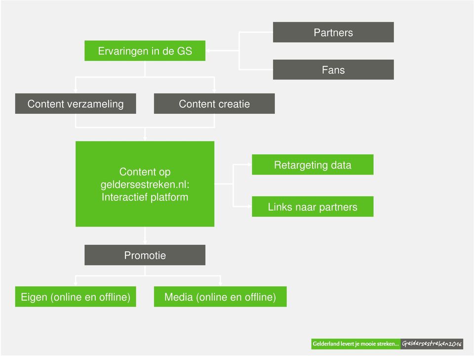 nl: Interactief platform Retargeting data Links naar