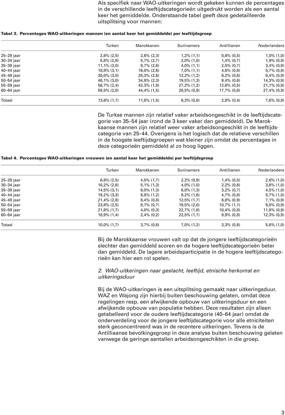 Percentages WAO-uitkeringen mannen (en aantal keer het gemiddelde) per leeftijdsgroep Turken Marokkanen Surinamers Antillianen Nederlanders 25 29 jaar 2,8% (2,5) 2,6% (2,3) 1,2% (1,1) 0,6% (0,5) 1,0%
