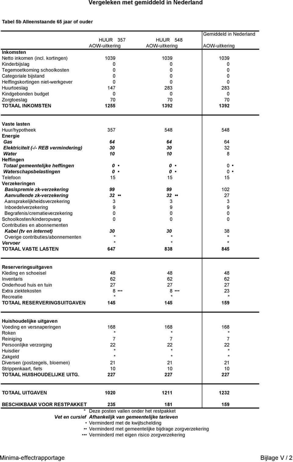 Inboedelverzekering 9 9 9 Begrafenis/crematieverzekering 0 0 0 TOTAAL VASTE LASTEN 647 838 845 Kleding en schoeisel 48 48 48 Inventaris 62 62 62 Extra ziektekosten 8 8 23 TOTAAL RESERVERINGSUITGAVEN