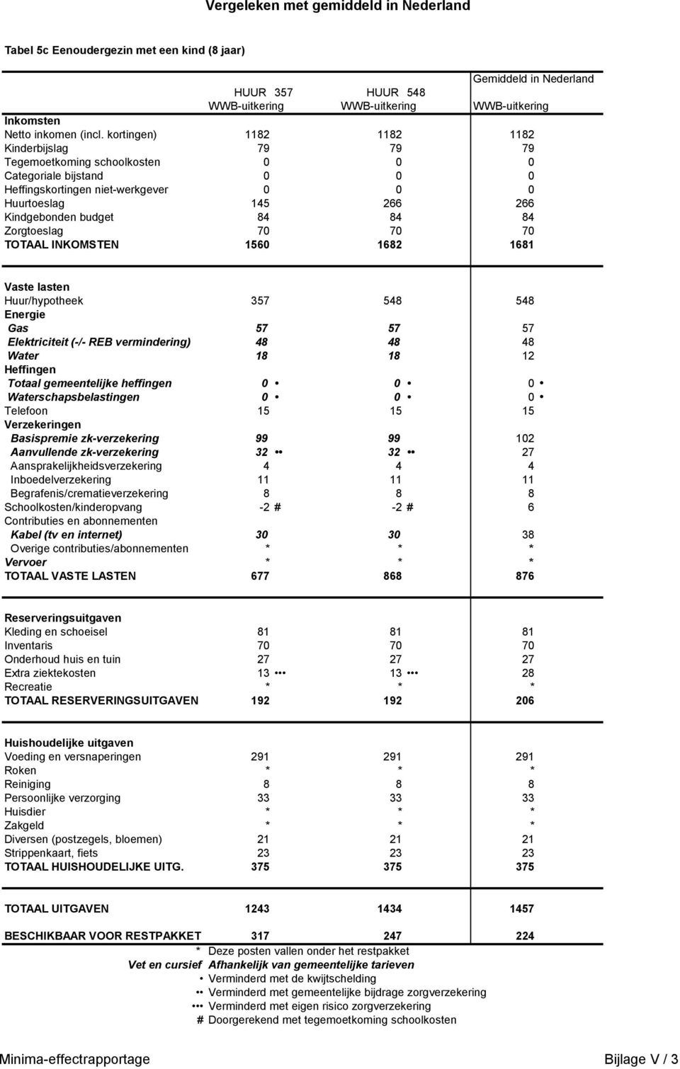 18 18 12 Begrafenis/crematieverzekering 8 8 8 Schoolkosten/kinderopvang -2 # -2 # 6 TOTAAL VASTE LASTEN 677 868 876 Kleding en schoeisel 81 81 81 Inventaris 70 70 70 Extra ziektekosten 13 13 28