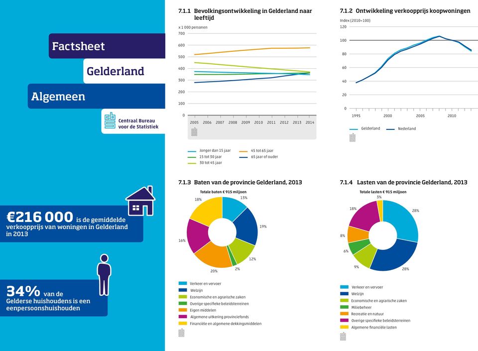 Jonger dan 15 jaar 15 tot 3 jaar 3 tot 45 jaar 45 tot 65 jaar 65 jaar of ouder 216 is de gemiddelde verkoopprijs van woningen in in 213 Aa 34 van de Gelderse huishoudens is een eenpersoonshuishouden