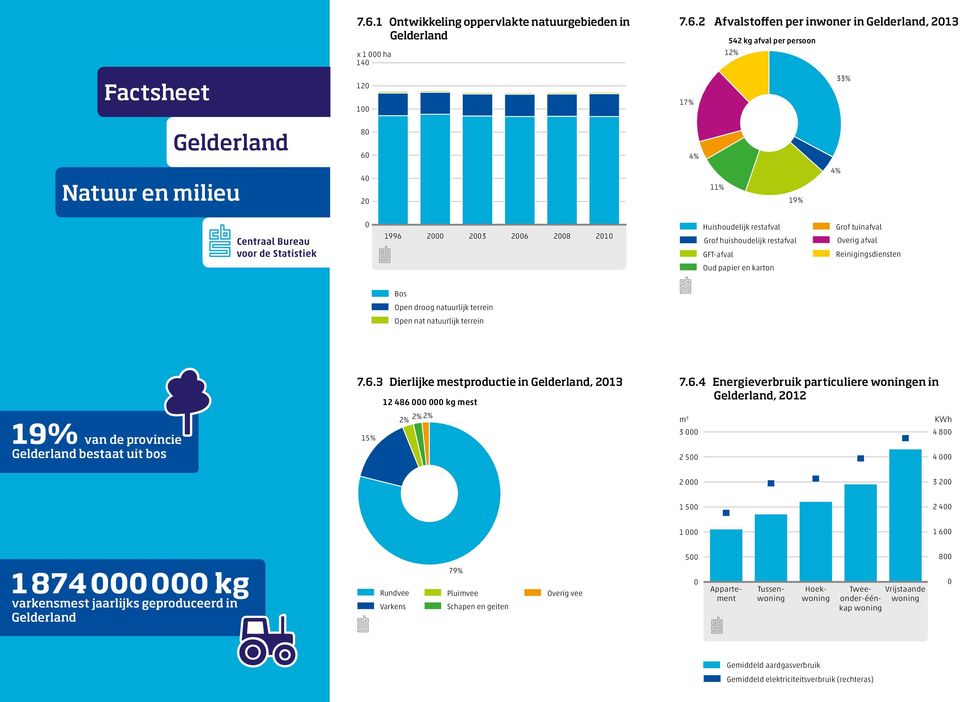 ia 19 van de provincie bestaat uit bos 7.6.