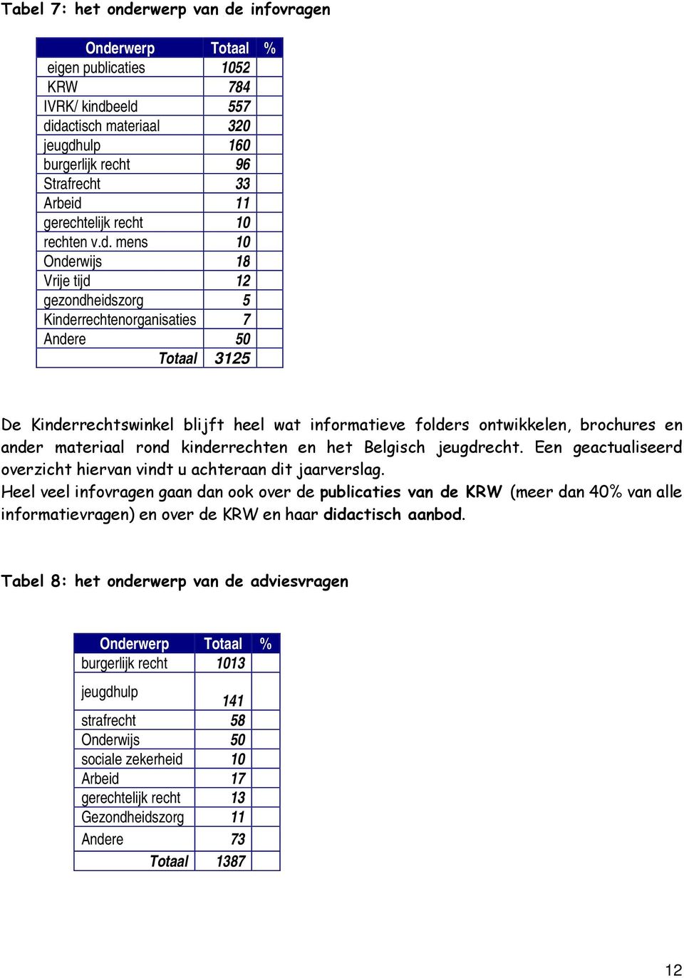 mens 10 Onderwijs 18 Vrije tijd 12 gezondheidszorg 5 Kinderrechtenorganisaties 7 Andere 50 Totaal 3125 De Kinderrechtswinkel blijft heel wat informatieve folders ontwikkelen, brochures en ander