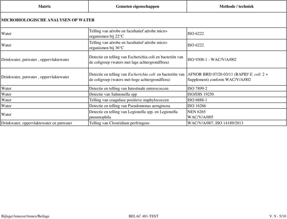 WAC/V/A/002 Drinkwater, putwater, oppervlaktewater Detectie en telling van Escherichia coli en bacteriën van de coligroep (waters met hoge achtergrondflora) AFNOR BRD 07/20-03/11 (RAPID E.