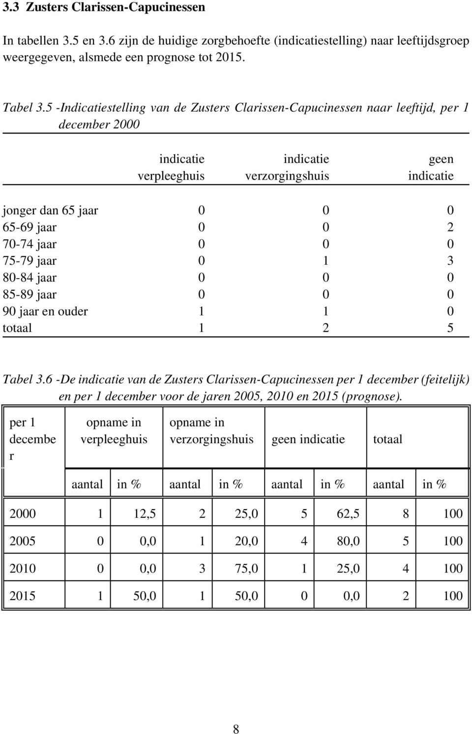 70-74 jaar 0 0 0 75-79 jaar 0 1 3 80-84 jaar 0 0 0 85-89 jaar 0 0 0 90 jaar en ouder 1 1 0 totaal 1 2 5 Tabel 3.