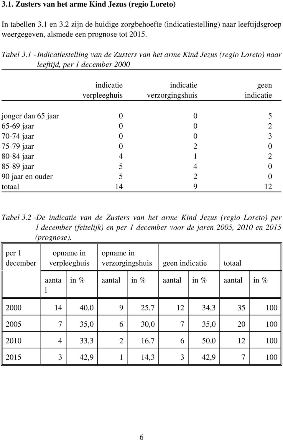 65-69 jaar 0 0 2 70-74 jaar 0 0 3 75-79 jaar 0 2 0 80-84 jaar 4 1 2 85-89 jaar 5 4 0 90 jaar en ouder 5 2 0 totaal 14 9 12 Tabel 3.