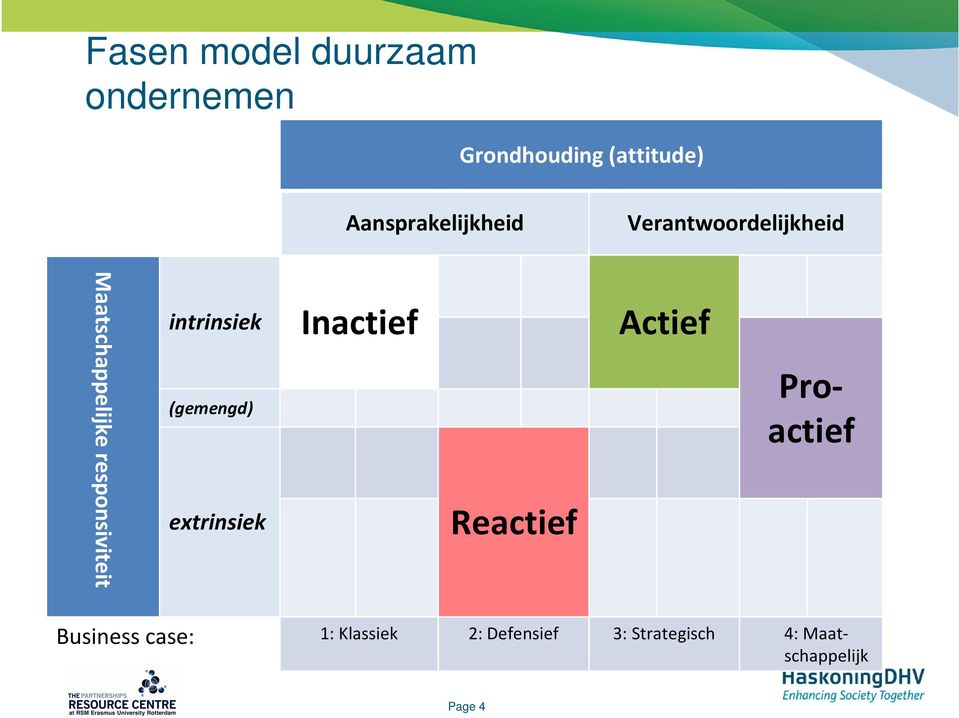 intrinsiek Inactief Actief (gemengd) extrinsiek Reactief Proactief